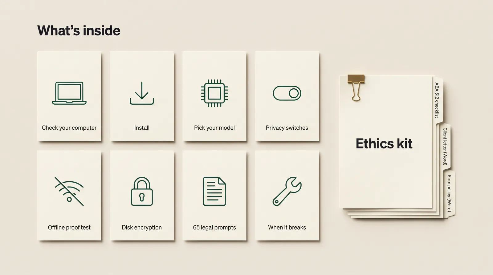What is inside: computer check, install, model, privacy switches, offline test, disk encryption, 65 legal prompts and an ethics kit
